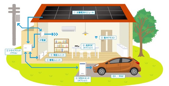 【新技術】太陽光パネルと蓄電池をセットに、EVを“電池”として生かせる新パッケージ