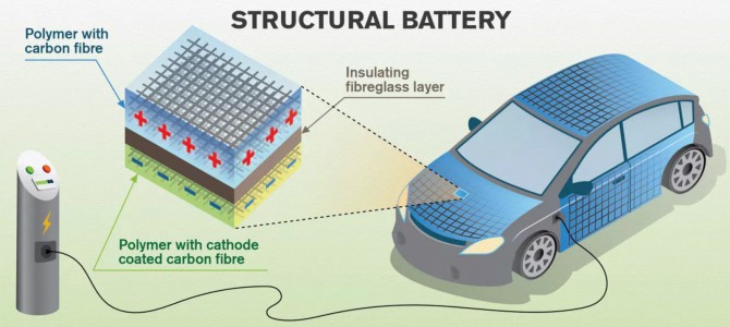 【話題】EVのボディ全体をバッテリー化？カーボンファイバーを電池化する研究成果が発表