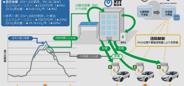 【スマートグリッド】NTTグループと日産、「地産消費型エネルギー社会」実現へトライアルで協働