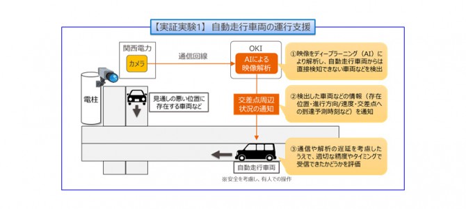 【新技術・自動運転】OKI・関西電力・日本総研、屋外カメラ映像とAIを活用した自動走行車両の実証実験を開始
