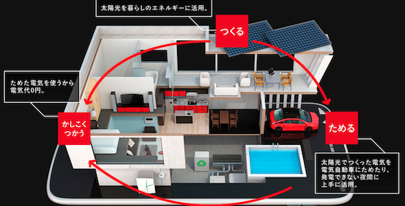 【話題・スマートグリッド】太陽光×EVで“電気代ゼロ”目指す、神戸都市開発が「完全自立型住宅」を発表