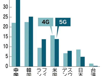 【話題・自動運転】5G特許出願、中国が最大　世界シェア3分の1