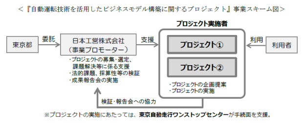 【企業・自動運転】日本工営、「自動運転技術を活用したビジネスモデル構築に関するプロジェクト」が決定