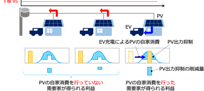 【新技術】太陽光発電有効活用のための電気自動車充電管理手法を開発