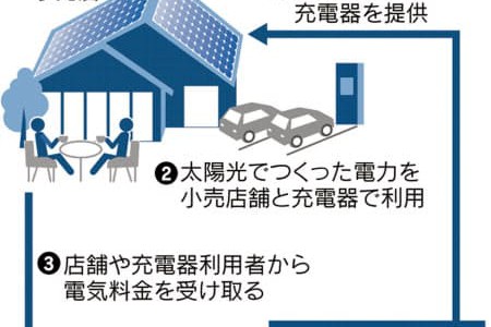 【話題・インフラ】EV充電器と太陽光、小売店に無料で設置　伊藤忠系