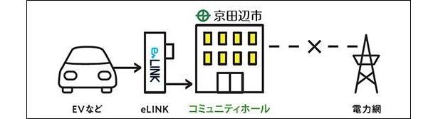 【話題】椿本チエイン、EV向け充放電装置を京田辺市へ寄贈 災害時に施設へ電力供給