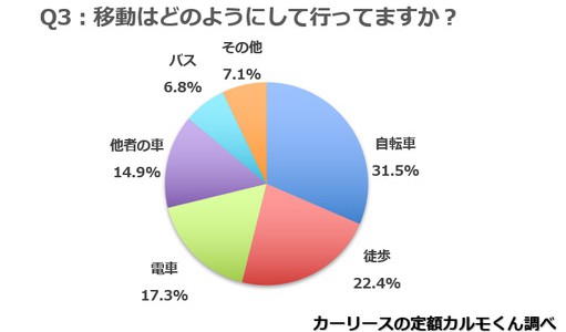 【市場】若者のクルマ離れ「興味・関心がない」39.2％、東京以外の移動手段は「自転車」が最多