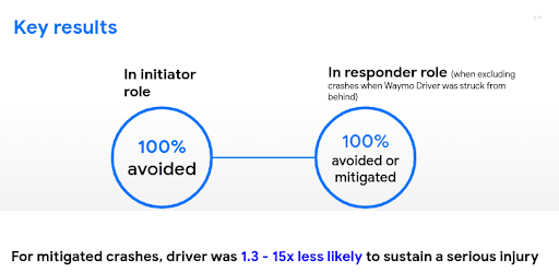 【話題・自動運転】元GoogleのWaymoの自動運転車は「人間を超える事故回避能力」とのシミュレーション結果