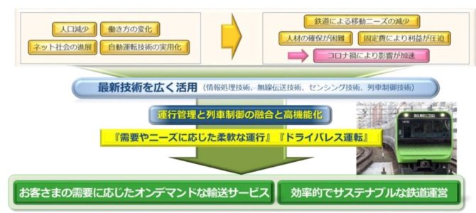 【話題・自動運転】JR東日本が完全自動運転への取り組み発表、まずは無線式列車制御システムATACS導入
