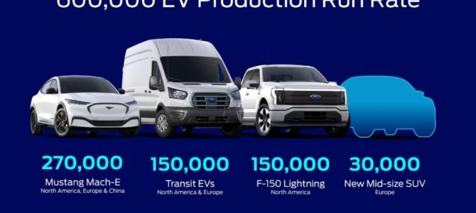 【話題・企業】Ford、世界生産の野心的な目標の中で、新しい電池容量計画を発表