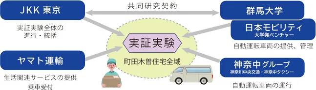 【話題・自動運転】JKK東京×群馬大学「自動運転車両を活用した移動支援の実証実験」を実施