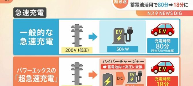 【インフラ・新技術】EVの充電時間に革命！80分→18分に 電気自動車普及のカギになるか