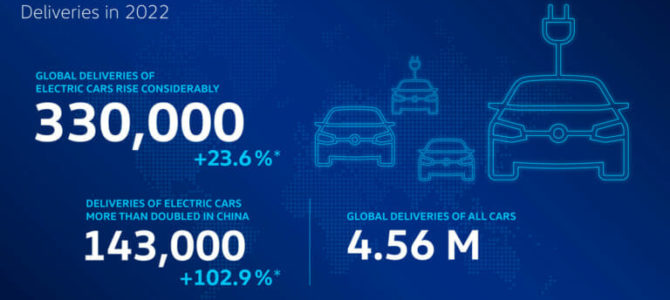 【話題・企業】フォルクスワーゲンがEVの世界販売で前年比約24％増を発表〜200万円台の大衆車も？