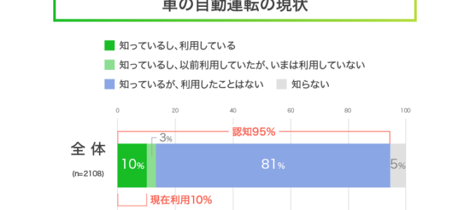 【市場・自動運転】自動運転、日本の利用率「10％」 あれ、高すぎない？