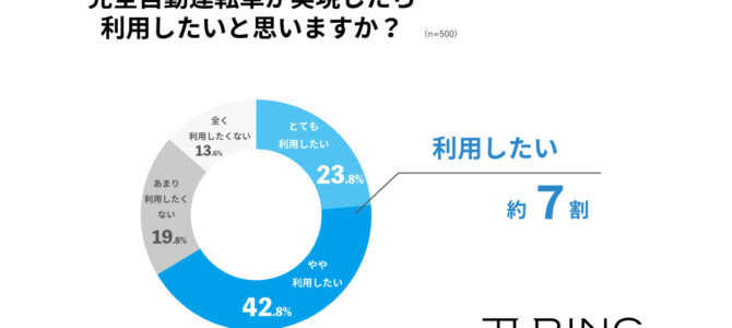 【市場・自動運転】日本人は運転が嫌い？完全自動運転車「利用したい」7割