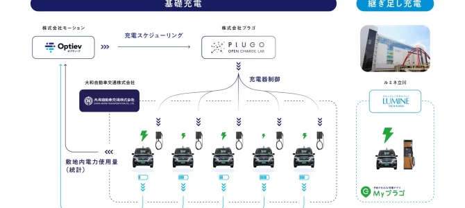 【話題・インフラ】モーション、プラゴ、大和自動車交通、3社で複数のEVタクシーの充電運用最適化･･･