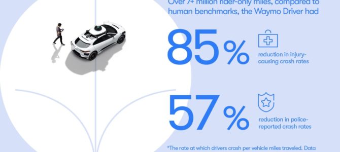 【話題・自動運転】Googleの自動運転車、人間比で衝突率57％減 走行データ分析で判明